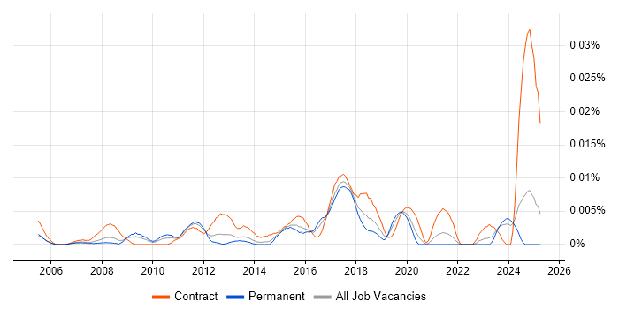Job vacancy trend for Infor Consultant in the UK excluding London Job vacancy trend for Infor Consultant in the UK excluding London