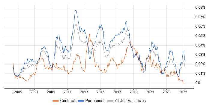 Job vacancy trend for Infor M3 in the UK excluding London Job vacancy trend for Infor M3 in the UK excluding London