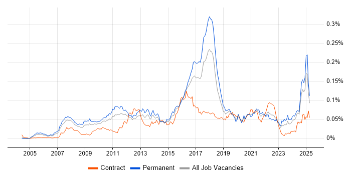Job vacancy trend for Infor in the UK excluding London Job vacancy trend for Infor in the UK excluding London