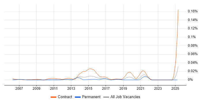 Job vacancy trend for Informatica Administrator in the UK excluding London Job vacancy trend for Informatica Administrator in the UK excluding London
