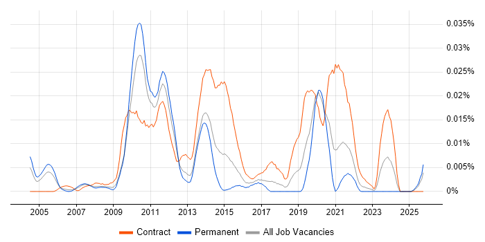 Informatica Architect job vacancy trend in the UK excluding London