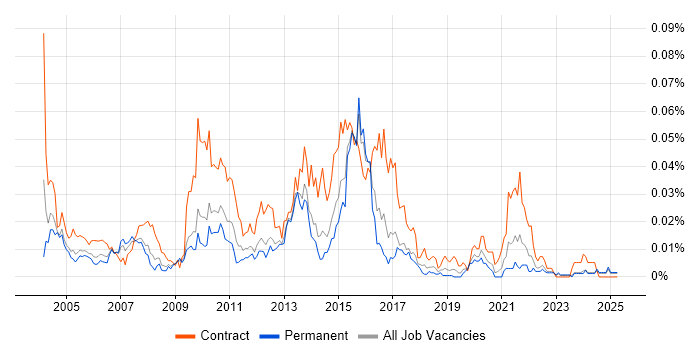 Job vacancy trend for Informatica Consultant in the UK excluding London Job vacancy trend for Informatica Consultant in the UK excluding London