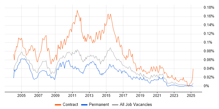Job vacancy trend for Informatica Developer in the UK excluding London