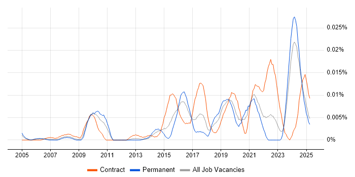 Job vacancy trend for Informatica Engineer in the UK excluding London Job vacancy trend for Informatica Engineer in the UK excluding London