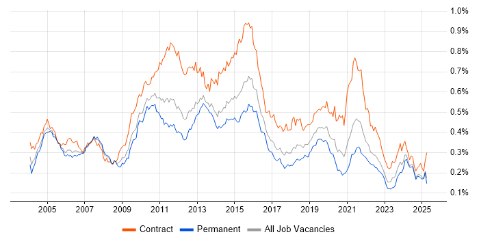 Job vacancy trend for Informatica in the UK excluding London