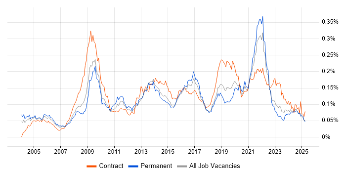 Job vacancy trend for Informatics in the UK excluding London Job vacancy trend for Informatics in the UK excluding London