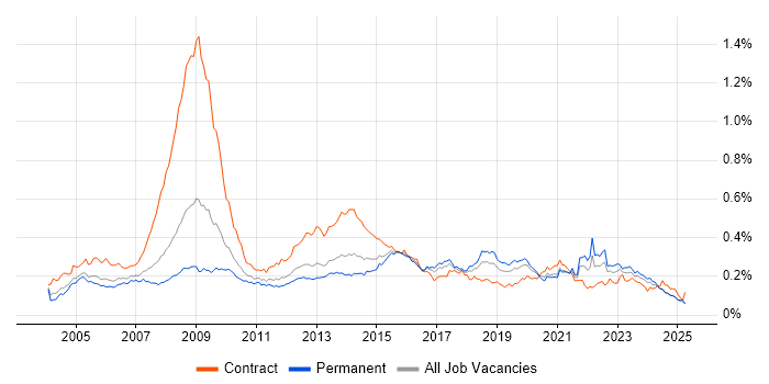 Job vacancy trend for Information Analyst in the UK excluding London Job vacancy trend for Information Analyst in the UK excluding London