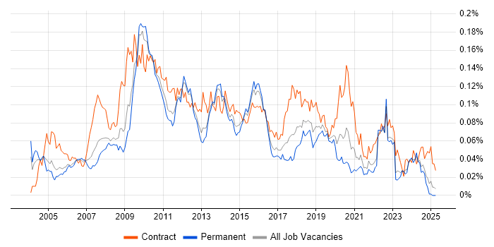 Job vacancy trend for Information Architect in the UK excluding London Job vacancy trend for Information Architect in the UK excluding London