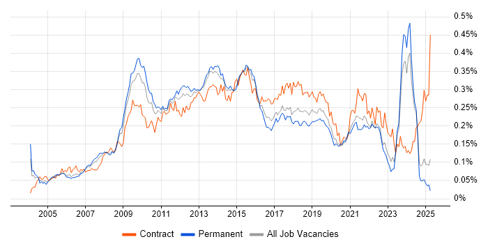 Job vacancy trend for Information Architecture in the UK excluding London Job vacancy trend for Information Architecture in the UK excluding London