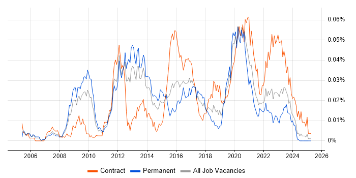 Job vacancy trend for Information Assurance Consultant in the UK excluding London Job vacancy trend for Information Assurance Consultant in the UK excluding London