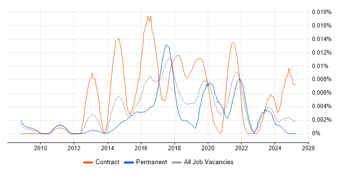 Job vacancy trend for Information Assurance Leader in the UK excluding London Job vacancy trend for Information Assurance Leader in the UK excluding London