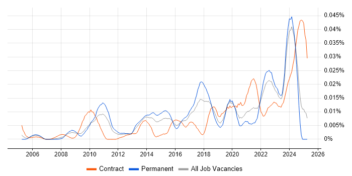Job vacancy trend for Information Assurance Manager in the UK excluding London Job vacancy trend for Information Assurance Manager in the UK excluding London
