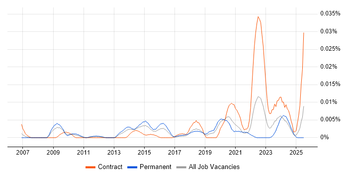 Job vacancy trend for Information Assurance Officer in the UK excluding London