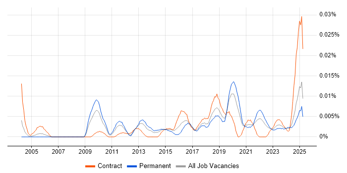 Job vacancy trend for Information Assurance Specialist in the UK excluding London Job vacancy trend for Information Assurance Specialist in the UK excluding London