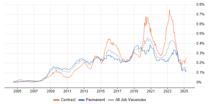 Job vacancy trend for Information Assurance in the UK excluding London Job vacancy trend for Information Assurance in the UK excluding London