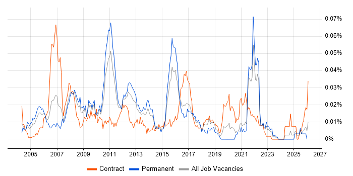Information Capture job vacancy trend in the UK excluding London