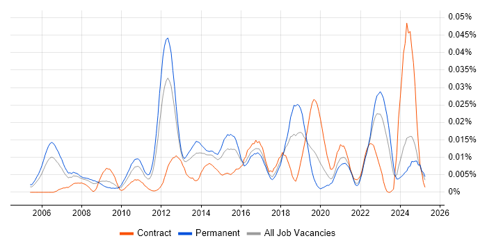 Job vacancy trend for Information Exploitation in the UK excluding London Job vacancy trend for Information Exploitation in the UK excluding London