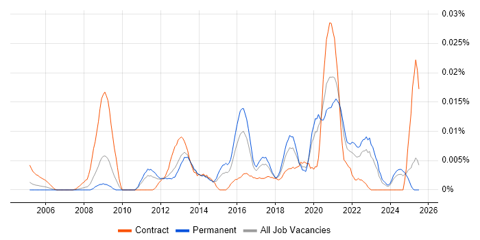 Job vacancy trend for Information Governance Analyst in the UK excluding London
