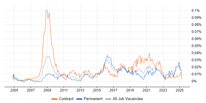 Job vacancy trend for Information Governance Manager in the UK excluding London Job vacancy trend for Information Governance Manager in the UK excluding London