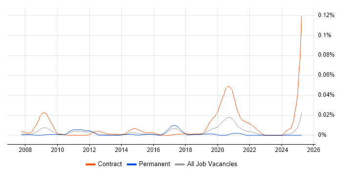 Job vacancy trend for Information Governance Specialist in the UK excluding London Job vacancy trend for Information Governance Specialist in the UK excluding London