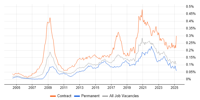 Job vacancy trend for Information Governance in the UK excluding London Job vacancy trend for Information Governance in the UK excluding London