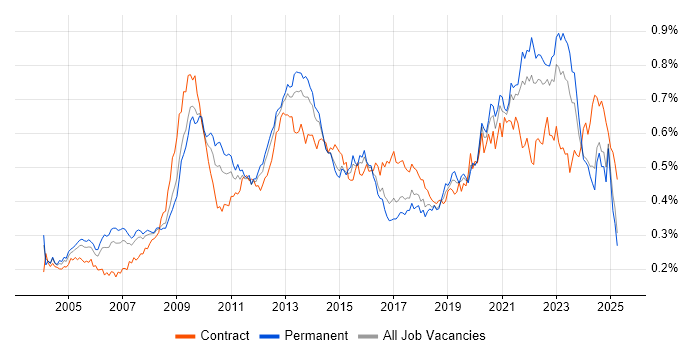 Job vacancy trend for Information Management in the UK excluding London Job vacancy trend for Information Management in the UK excluding London