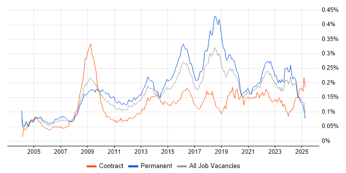 Job vacancy trend for Information Manager in the UK excluding London Job vacancy trend for Information Manager in the UK excluding London
