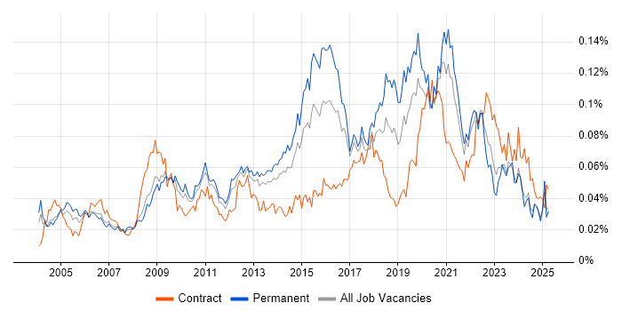 Job vacancy trend for Information Officer in the UK excluding London Job vacancy trend for Information Officer in the UK excluding London