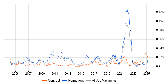 Job vacancy trend for Information Retrieval in the UK excluding London Job vacancy trend for Information Retrieval in the UK excluding London