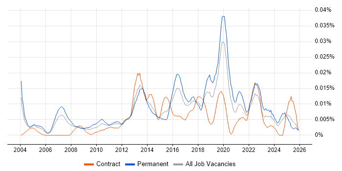 Information Risk Analyst job vacancy trend in the UK excluding London