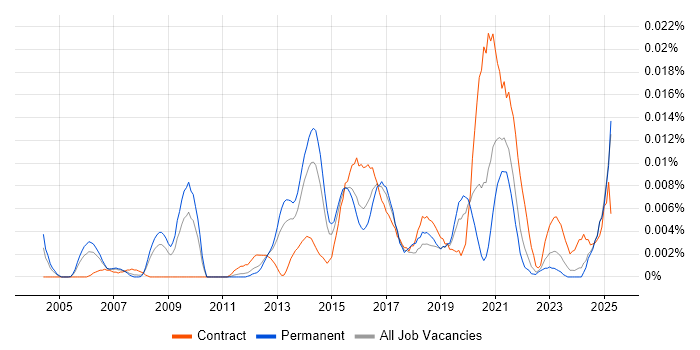 Job vacancy trend for Information Security Advisor in the UK excluding London Job vacancy trend for Information Security Advisor in the UK excluding London