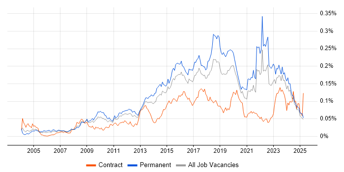 Job vacancy trend for Information Security Analyst in the UK excluding London