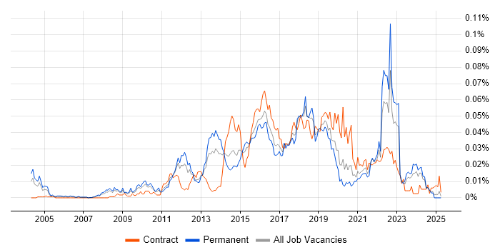 Job vacancy trend for Information Security Architect in the UK excluding London