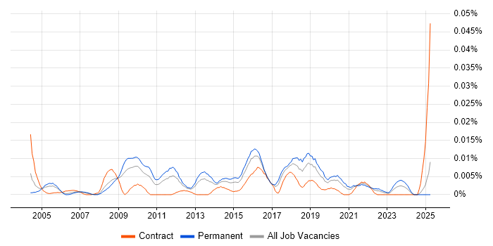 Job vacancy trend for Information Security Auditor in the UK excluding London Job vacancy trend for Information Security Auditor in the UK excluding London