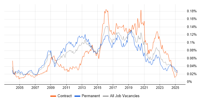 Job vacancy trend for Information Security Consultant in the UK excluding London Job vacancy trend for Information Security Consultant in the UK excluding London