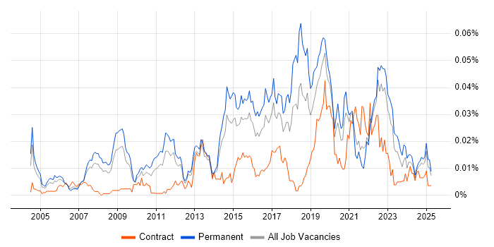 Job vacancy trend for Information Security Engineer in the UK excluding London