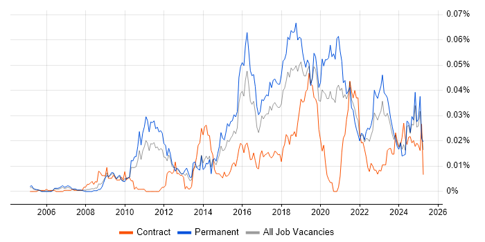Job vacancy trend for Information Security Governance in the UK excluding London Job vacancy trend for Information Security Governance in the UK excluding London