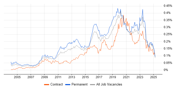 Job vacancy trend for Information Security Management in the UK excluding London Job vacancy trend for Information Security Management in the UK excluding London