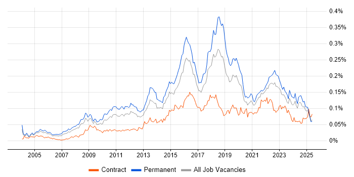 Job vacancy trend for Information Security Manager in the UK excluding London