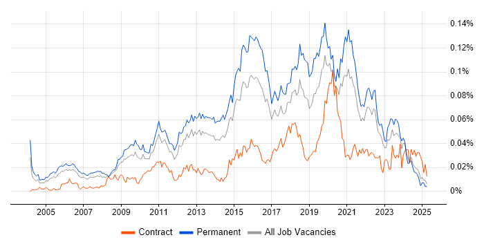 Job vacancy trend for Information Security Officer in the UK excluding London Job vacancy trend for Information Security Officer in the UK excluding London
