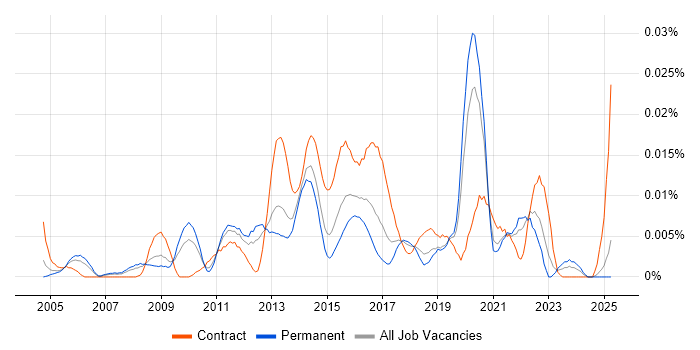 Job vacancy trend for Information Security Risk Consultant in the UK excluding London Job vacancy trend for Information Security Risk Consultant in the UK excluding London