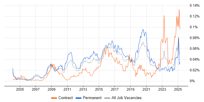 Job vacancy trend for Information Security Specialist in the UK excluding London Job vacancy trend for Information Security Specialist in the UK excluding London