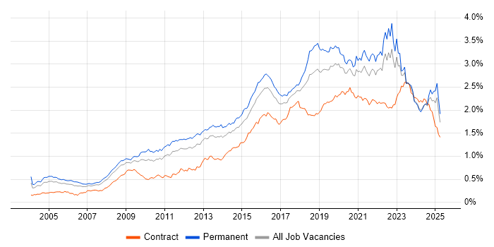 Job vacancy trend for Information Security in the UK excluding London Job vacancy trend for Information Security in the UK excluding London