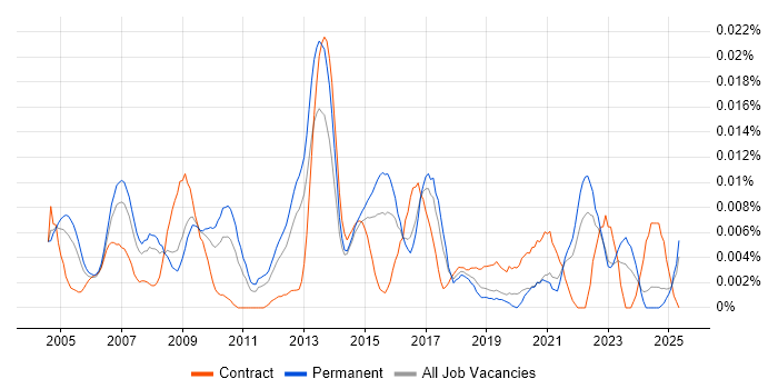 Job vacancy trend for Information Services Manager in the UK excluding London