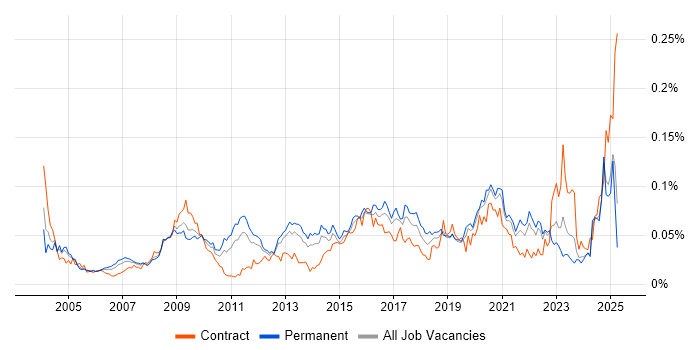 Job vacancy trend for Information Specialist in the UK excluding London Job vacancy trend for Information Specialist in the UK excluding London