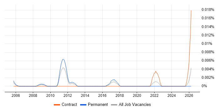 Information Strategy Consultant job vacancy trend in the UK excluding London