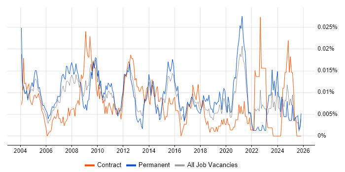 Information Systems Analyst job vacancy trend in the UK excluding London