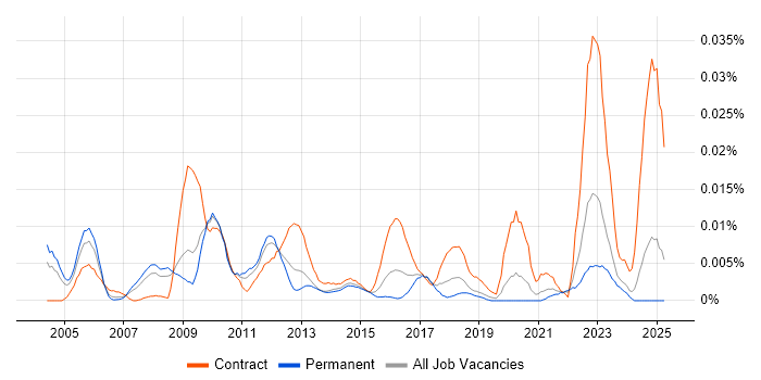 Job vacancy trend for Information Systems Architect in the UK excluding London Job vacancy trend for Information Systems Architect in the UK excluding London