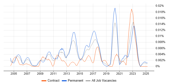 Job vacancy trend for Information Systems Engineer in the UK excluding London Job vacancy trend for Information Systems Engineer in the UK excluding London