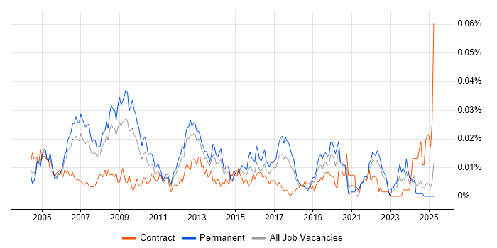 Job vacancy trend for Information Systems Manager in the UK excluding London Job vacancy trend for Information Systems Manager in the UK excluding London